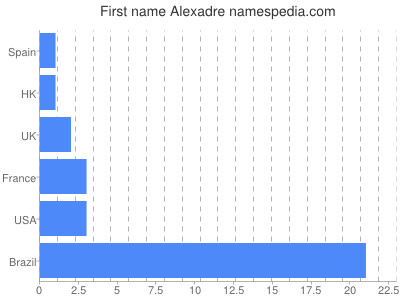 Vornamen Alexadre