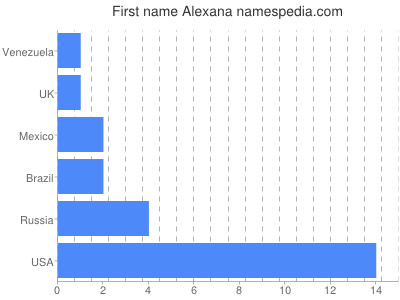 prenom Alexana