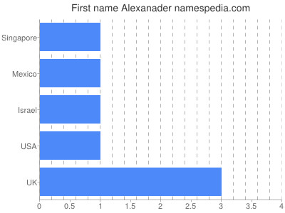 Vornamen Alexanader