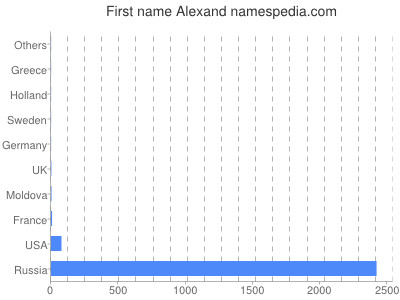 Vornamen Alexand