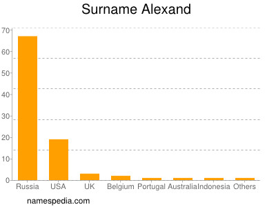 Familiennamen Alexand