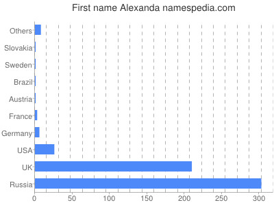 Vornamen Alexanda