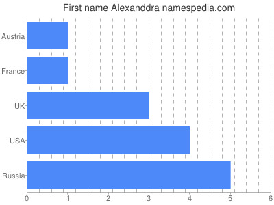 Vornamen Alexanddra