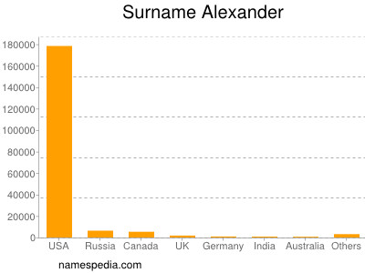 Familiennamen Alexander