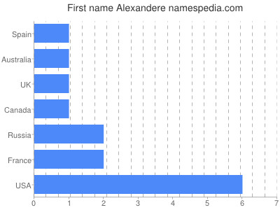 Vornamen Alexandere