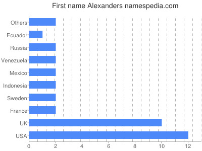 Vornamen Alexanders