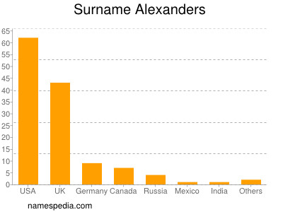 Surname Alexanders