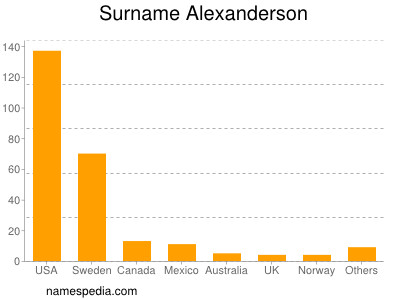 Familiennamen Alexanderson