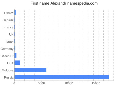 prenom Alexandr