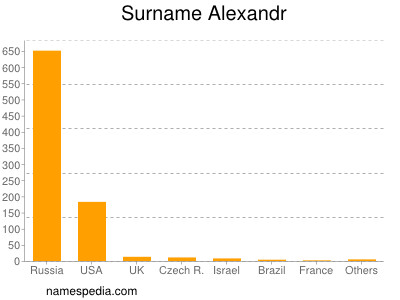 Familiennamen Alexandr