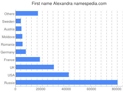 Vornamen Alexandra