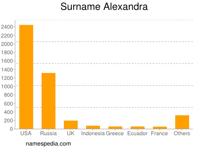 Familiennamen Alexandra