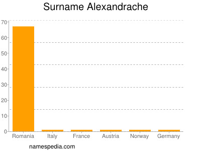 nom Alexandrache