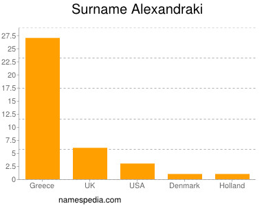 Familiennamen Alexandraki
