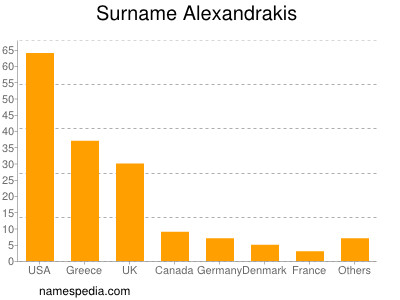 Familiennamen Alexandrakis