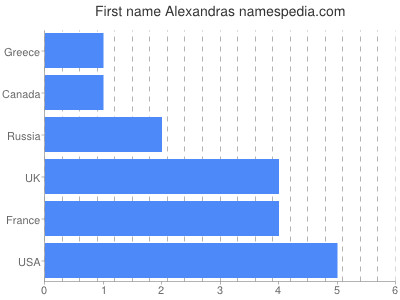 Vornamen Alexandras