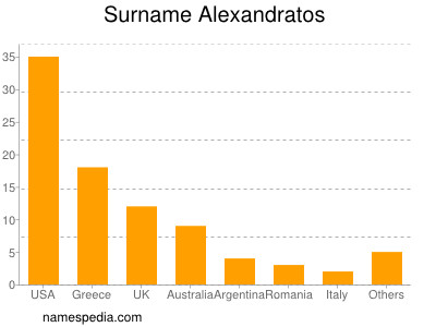 Familiennamen Alexandratos