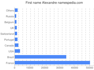 Vornamen Alexandre