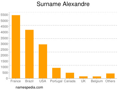 Familiennamen Alexandre