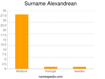 Familiennamen Alexandrean