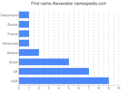 Vornamen Alexandrer