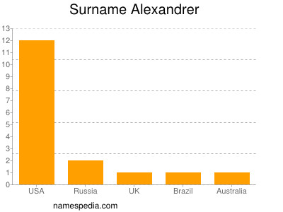 Familiennamen Alexandrer