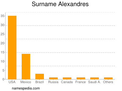 Familiennamen Alexandres