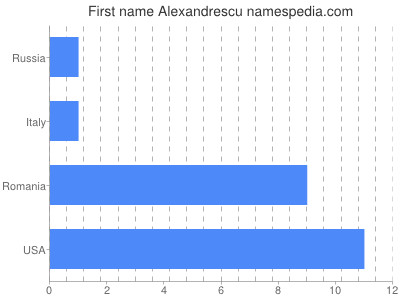 Vornamen Alexandrescu