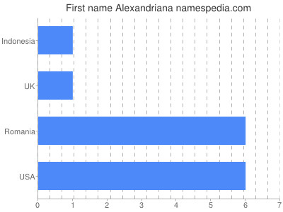 Vornamen Alexandriana