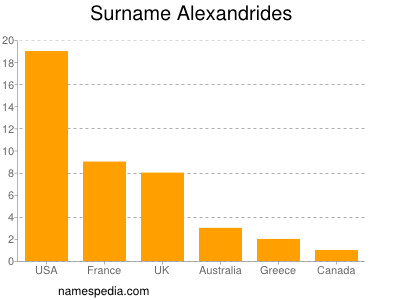 Familiennamen Alexandrides