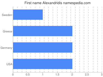 Given name Alexandridis
