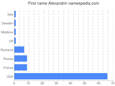 Vornamen Alexandrin