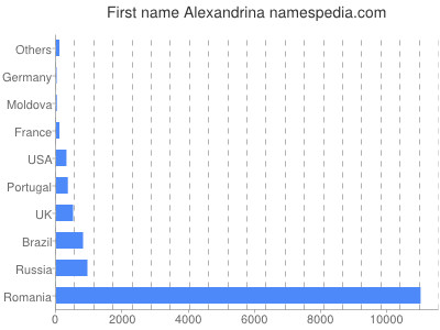 prenom Alexandrina