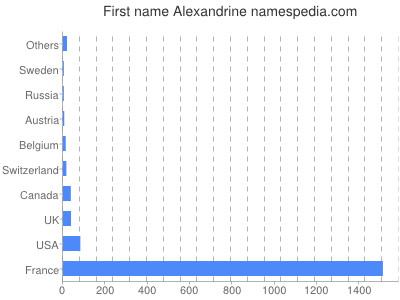 Given name Alexandrine