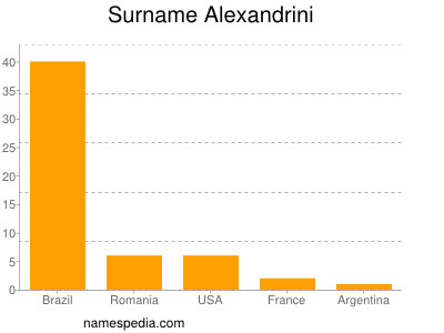 Familiennamen Alexandrini