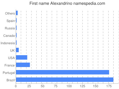 Given name Alexandrino