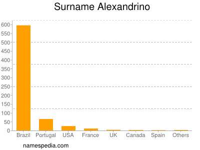 Familiennamen Alexandrino