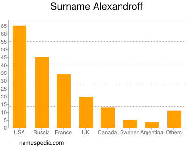 Familiennamen Alexandroff
