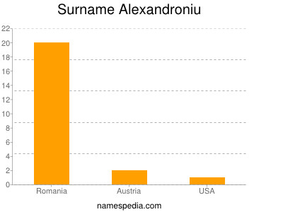 Surname Alexandroniu