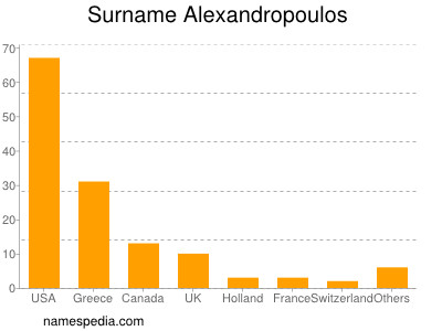 Surname Alexandropoulos
