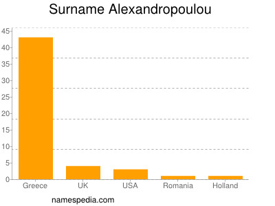 Familiennamen Alexandropoulou