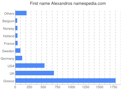 prenom Alexandros