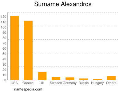 Familiennamen Alexandros