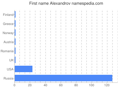 prenom Alexandrov