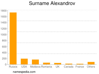 Familiennamen Alexandrov