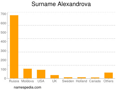Familiennamen Alexandrova