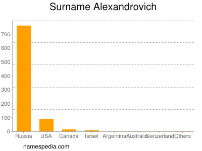 Familiennamen Alexandrovich