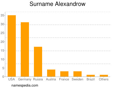 Familiennamen Alexandrow