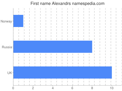 Vornamen Alexandrs