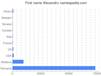 Given name Alexandru